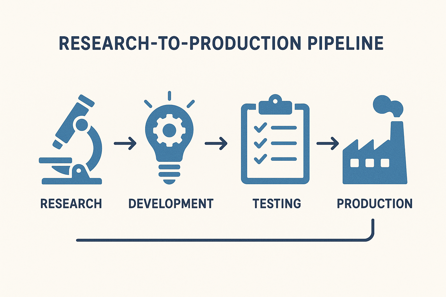 Illustration of a research-to-production pipeline